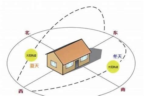 房子方位如何判斷|怎样辨别房子的方位朝向，提升居住舒适度